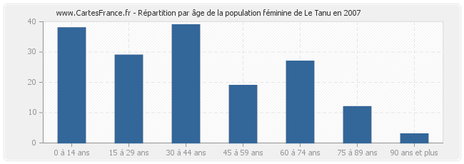 Répartition par âge de la population féminine de Le Tanu en 2007